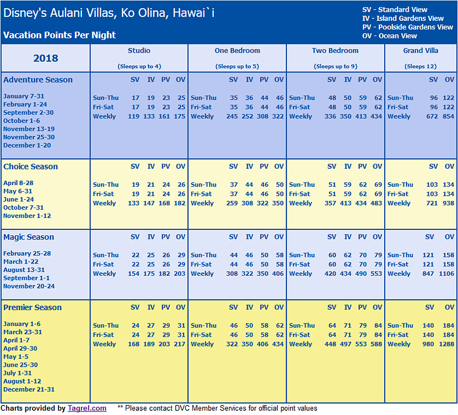 Aulani Point Chart