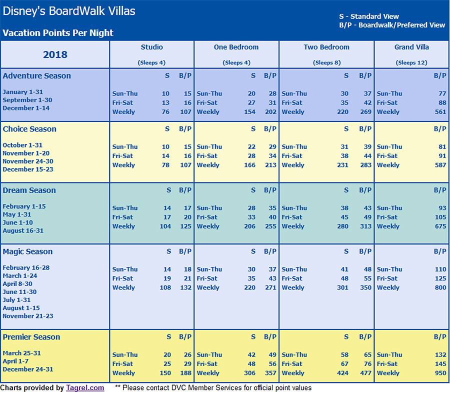 Dvc Boardwalk Point Chart